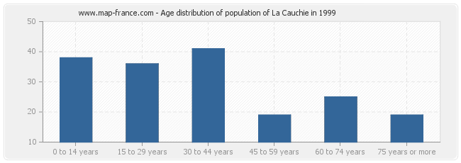 Age distribution of population of La Cauchie in 1999